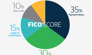 WHY YOUR CREDIT SCORE MATTERS