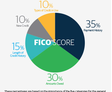 WHY YOUR CREDIT SCORE MATTERS