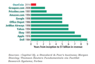 What Is The Fastest Growing Company In The World?