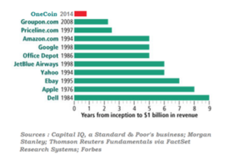 What Is The Fastest Growing Company In The World?